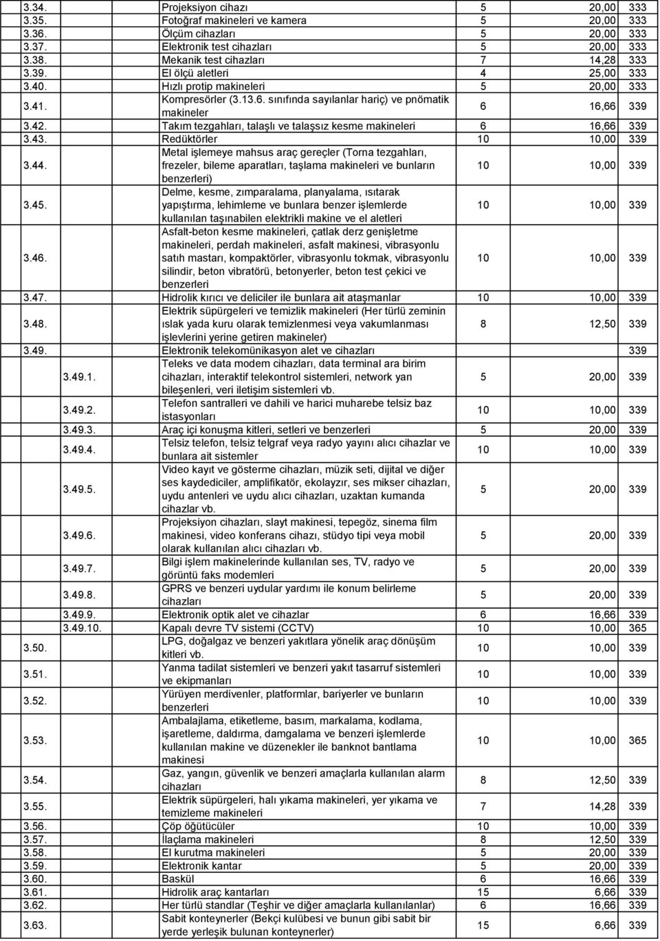 sınıfında sayılanlar hariç) ve pnömatik makineler 6 16,66 339 3.42. Takım tezgahları, talaşlı ve talaşsız kesme makineleri 6 16,66 339 3.43. Redüktörler 3.44.