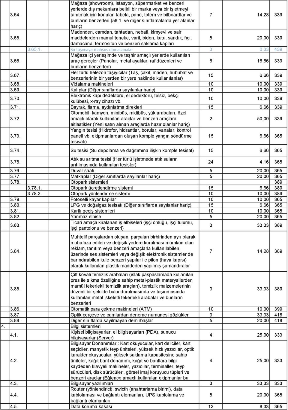 Madenden, camdan, tahtadan, nebati, kimyevi ve sair maddelerden mamul teneke, varil, bidon, kutu, sandık, fıçı, 5 20,00 339 damacana, termosifon ve benzeri saklama kapları 3.65.1.