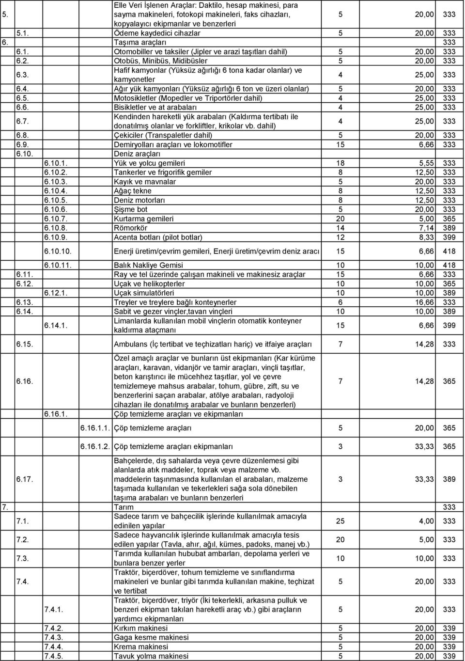 4. Ağır yük kamyonları (Yüksüz ağırlığı 6 ton ve üzeri olanlar) 5 20,00 333 6.5. Motosikletler (Mopedler ve Triportörler dahil) 4 25,00 333 6.6. Bisikletler ve at arabaları 4 25,00 333 6.7.