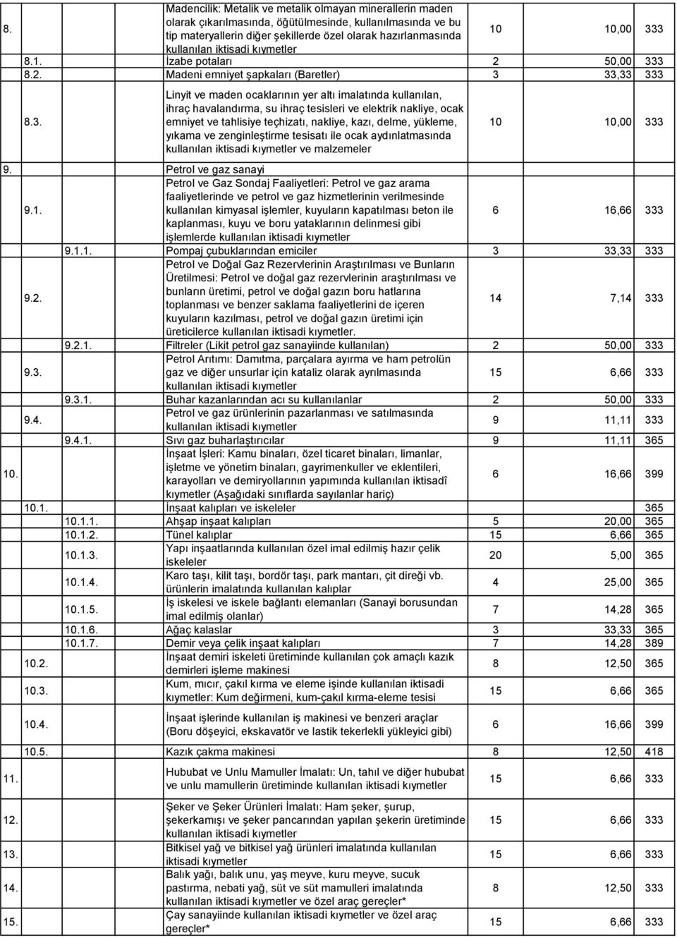 3 8.2. Madeni emniyet şapkaları (Baretler) 3 33,33 333 8.3. Linyit ve maden ocaklarının yer altı imalatında kullanılan, ihraç havalandırma, su ihraç tesisleri ve elektrik nakliye, ocak emniyet ve