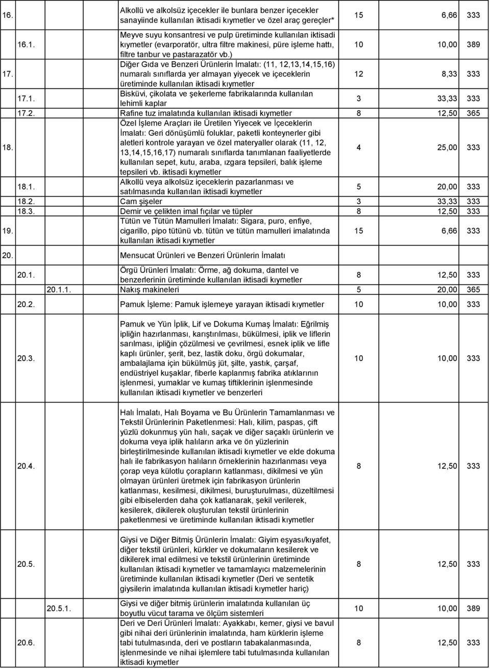 2. Rafine tuz imalatında kullanılan iktisadi kıymetler 8 12,50 365 Özel İşleme Araçları ile Üretilen Yiyecek ve İçeceklerin İmalatı: Geri dönüşümlü foluklar, paketli konteynerler gibi aletleri