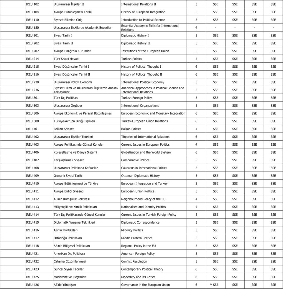 History II IREU 207 Avrupa Birliği nin Kurumları Institutions of the European Union IREU 214 Türk Siyasi Hayatı Turkish Politics IREU 215 Siyasi Düşünceler Tarihi I History of Political Thought I 6