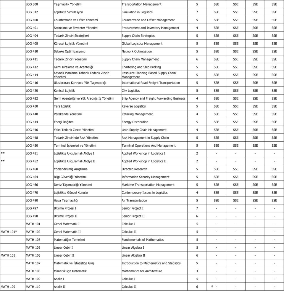 Global Logistics Management LOG 410 Şebeke Optimizasyonu Network Optimization LOG 411 Tedarik Zinciri Yönetimi Supply Chain Management 6 SSE SSE SSE SSE LOG 412 Gemi Kiralama ve Acenteliği Chartering