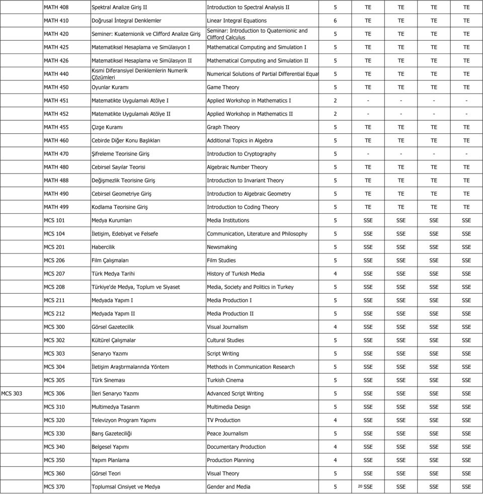 MATH 426 Matematiksel Hesaplama ve Simülasyon II Mathematical Computing and Simulation II 5 TE TE TE TE MATH 440 Kısmi Diferansiyel Denklemlerin Numerik Çözümleri Numerical Solutions of Partial