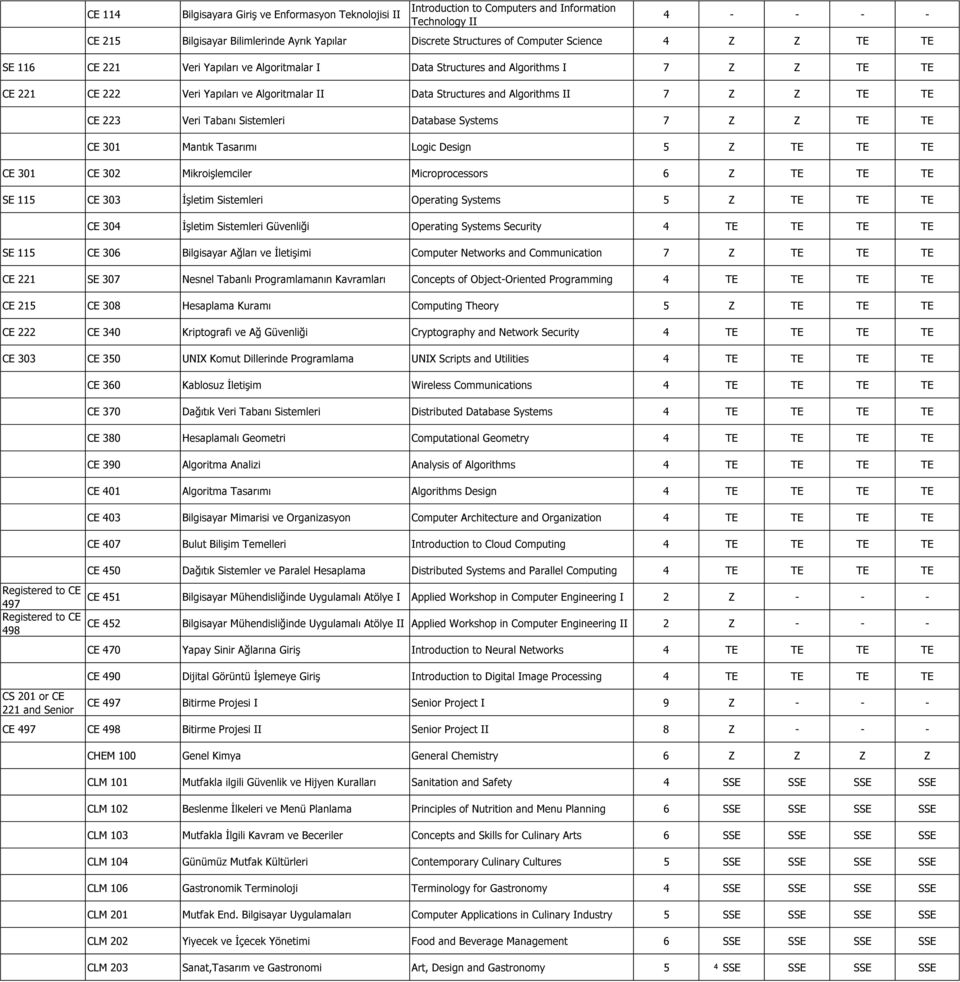 TE TE CE 223 Veri Tabanı Sistemleri Database Systems 7 Z Z TE TE CE 301 Mantık Tasarımı Logic Design 5 Z TE TE TE CE 301 CE 302 Mikroişlemciler Microprocessors 6 Z TE TE TE SE 115 CE 303 İşletim