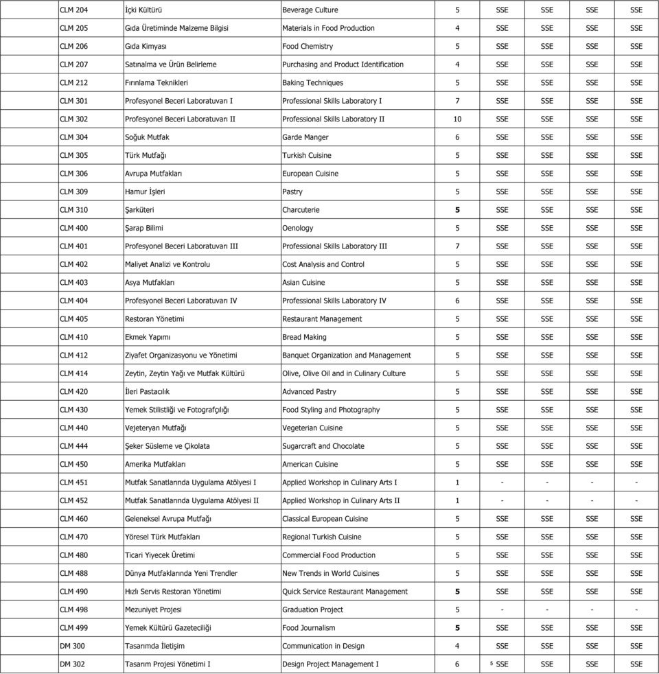 302 Profesyonel Beceri Laboratuvarı II Professional Skills Laboratory II 10 SSE SSE SSE SSE CLM 304 Soğuk Mutfak Garde Manger 6 SSE SSE SSE SSE CLM 305 Türk Mutfağı Turkish Cuisine CLM 306 Avrupa