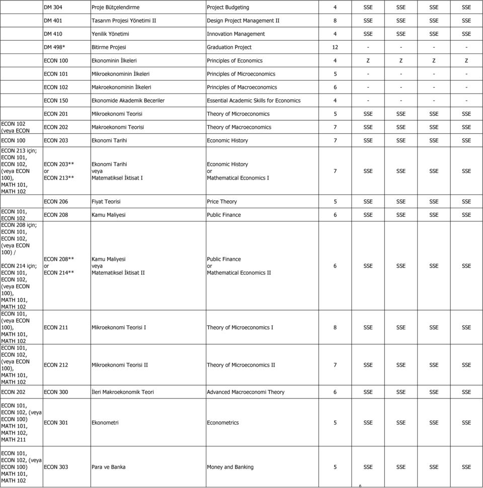 - Makroekonominin İlkeleri Principles of Macroeconomics 6 - - - - ECON 150 Ekonomide Akademik Beceriler Essential Academic Skills for Economics 4 - - - - ECON 201 Mikroekonomi Teorisi Theory of