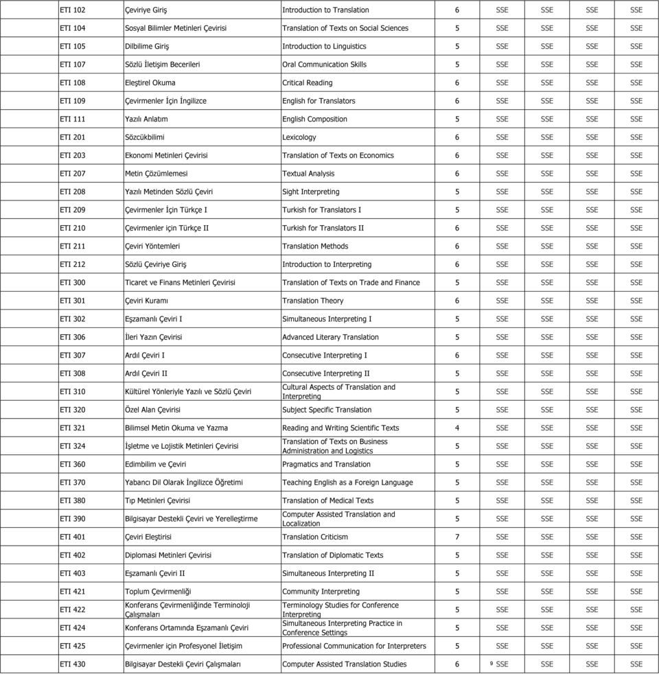 SSE SSE ETI 111 Yazılı Anlatım English Composition ETI 201 Sözcükbilimi Lexicology 6 SSE SSE SSE SSE ETI 203 Ekonomi Metinleri Çevirisi Translation of Texts on Economics 6 SSE SSE SSE SSE ETI 207