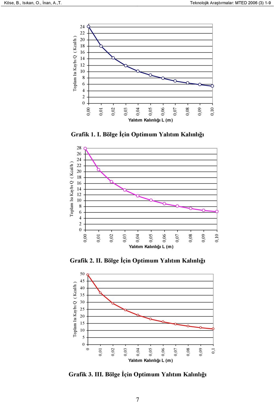 Kalınlığı L (m) Grafik 1. I.