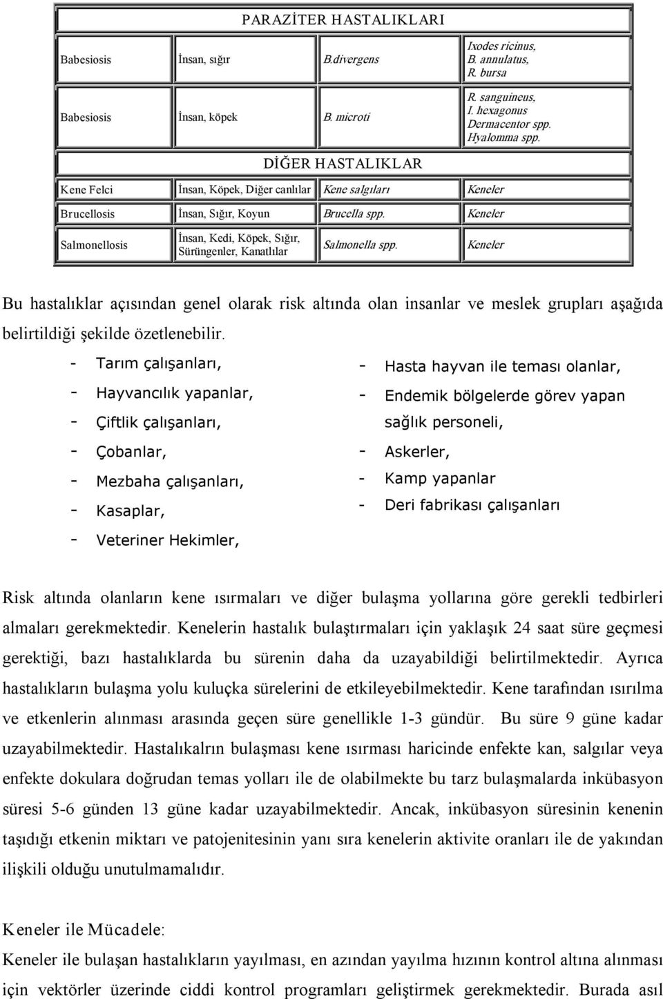 Keneler Salmonellosis İnsan, Kedi, Köpek, Sığır, Sürüngenler, Kanatlılar Salmonella spp.