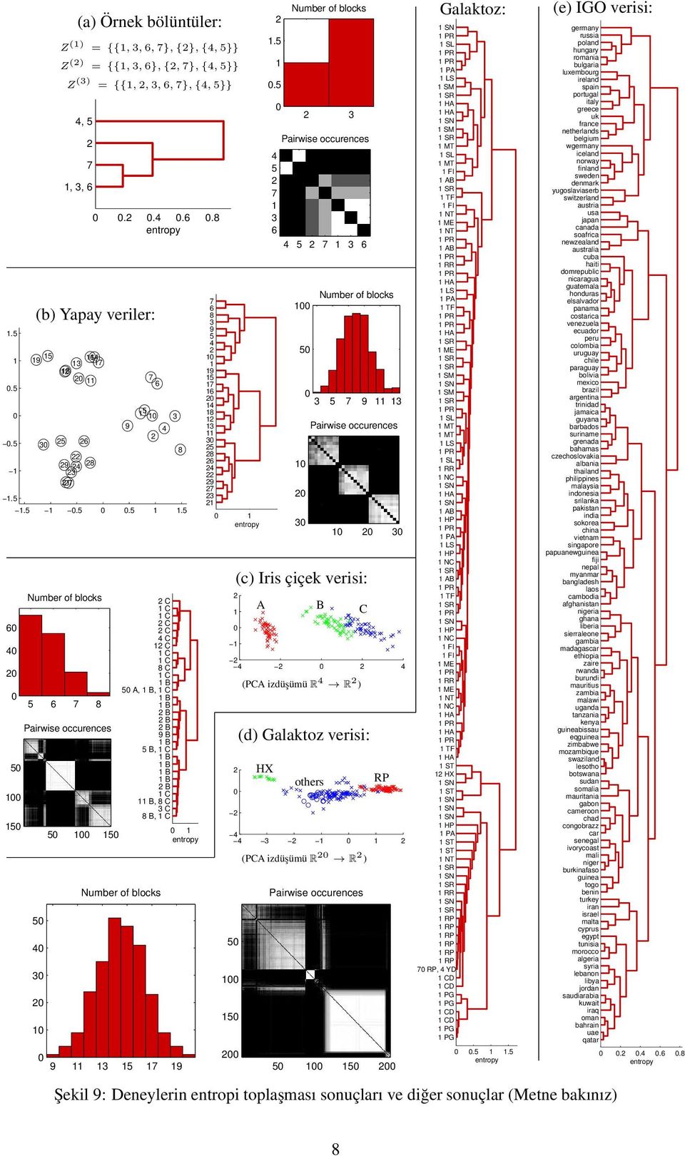 . Number of blocks Pairwise occurences Number of blocks 9 Pairwise occurences (c) Iris çiçek verisi: A B C (PCA izdüşümür R ) (d) Galaktoz verisi: HX others RP (PCA izdüşümür R ) Pairwise occurences