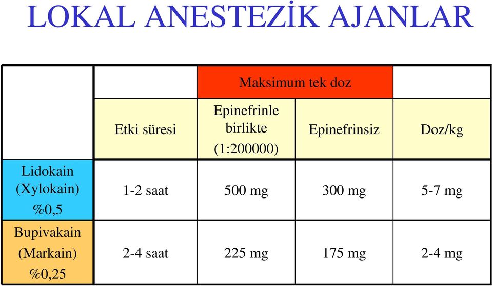 Lidokain (Xylokain) 1-2 saat 500 mg 300 mg 5-7 mg