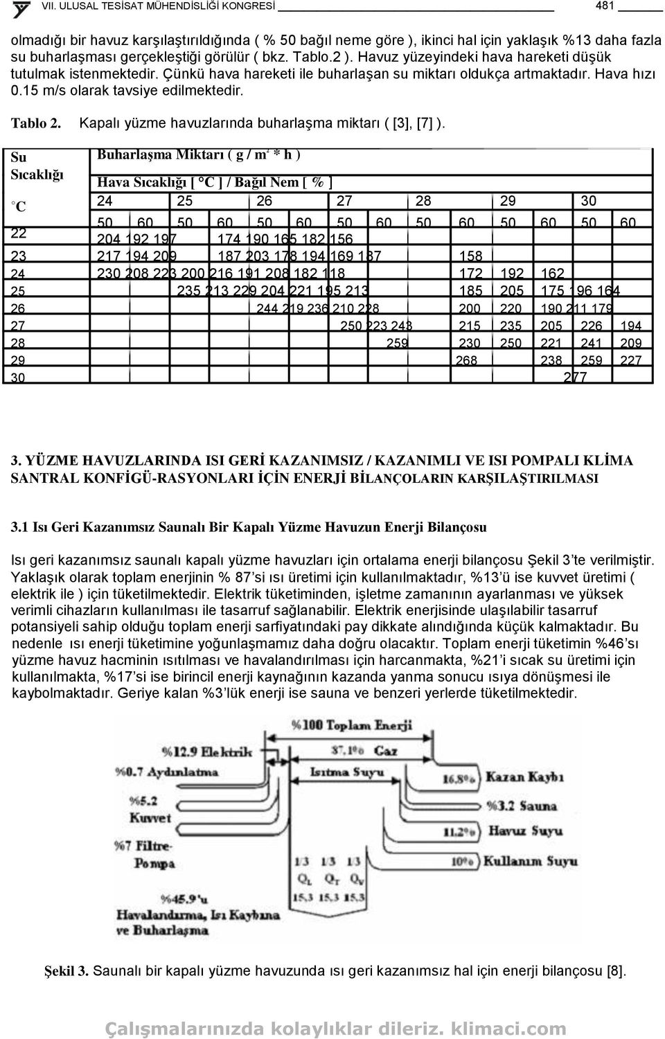 Kapalı yüzme havuzlarında buharlaģma miktarı ( [3], [7] ).