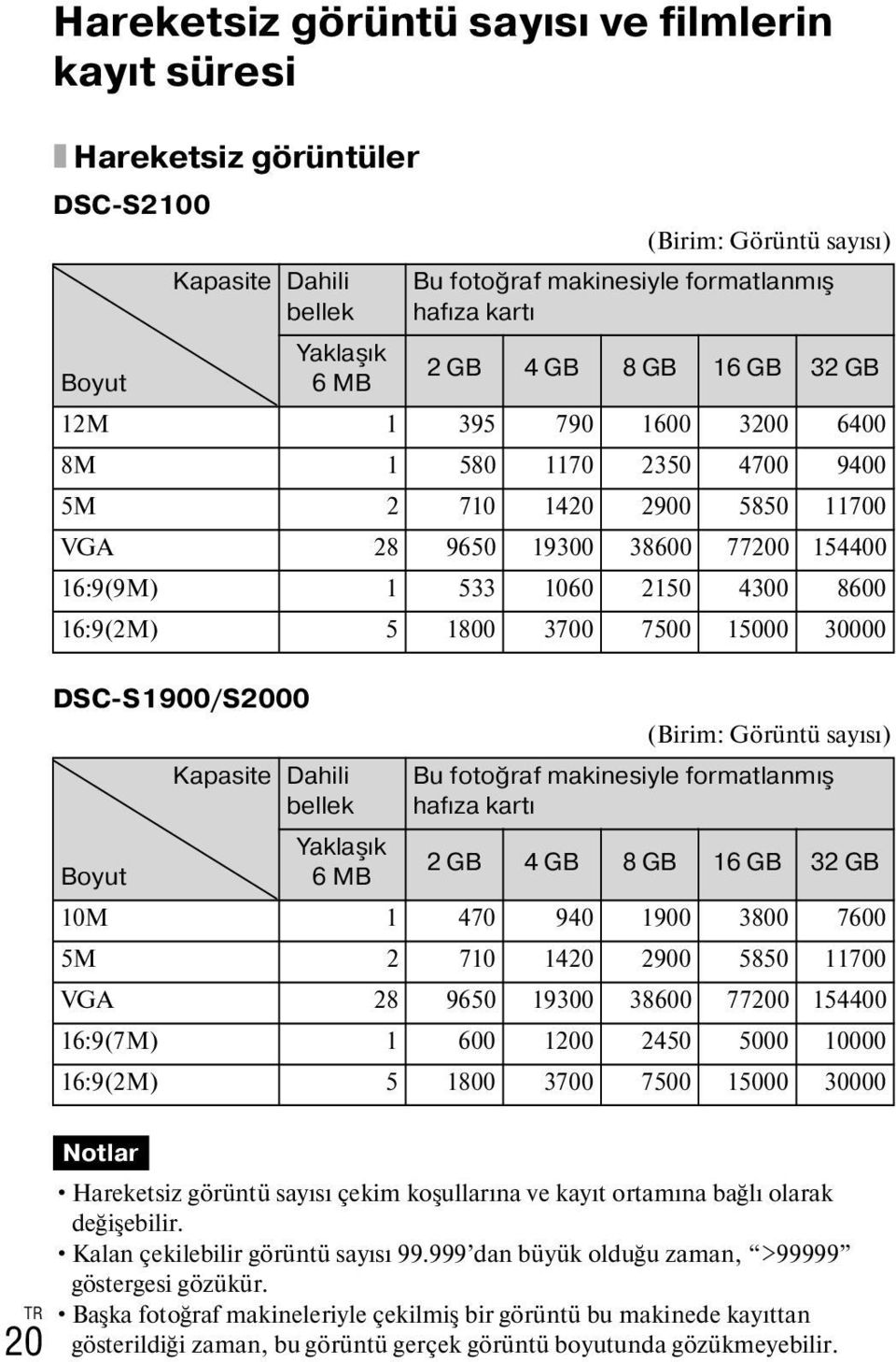 5 1800 3700 7500 15000 30000 DSC-S1900/S2000 (Birim: Görüntü sayısı) Kapasite Dahili Bu fotoğraf makinesiyle formatlanmış bellek hafıza kartı Yaklaşık Boyut 6MB 2 GB 4 GB 8 GB 16 GB 32 GB 10M 1 470