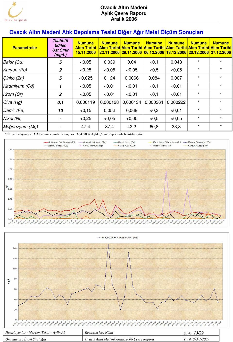 12.2006 Bakır (Cu) 5 <0,05 0,039 0,04 <0,1 0,043 * * Kurşun (Pb) 2 <0,25 <0,05 <0,05 <0,5 <0,05 * * Çinko (Zn) 5 <0,025 0,124 0,0066 0,084 0,007 * * Kadmiyum (Cd) 1 <0,05 <0,01 <0,01 <0,1 <0,01 * *
