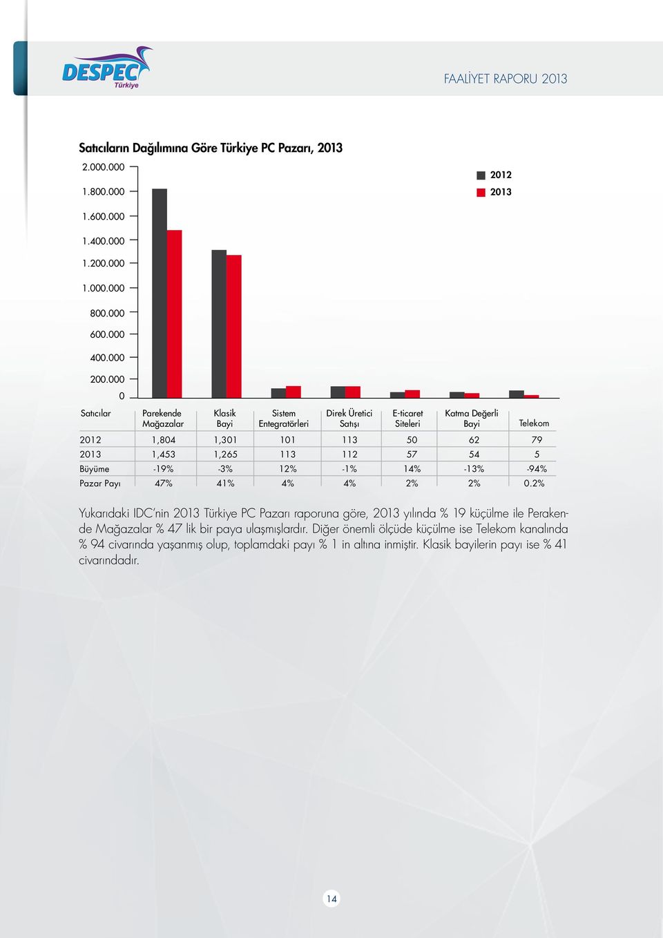 1,265 113 112 57 54 5 Büyüme -19% -3% 12% -1% 14% -13% -94% Pazar Payı 47% 41% 4% 4% 2% 2% 0.