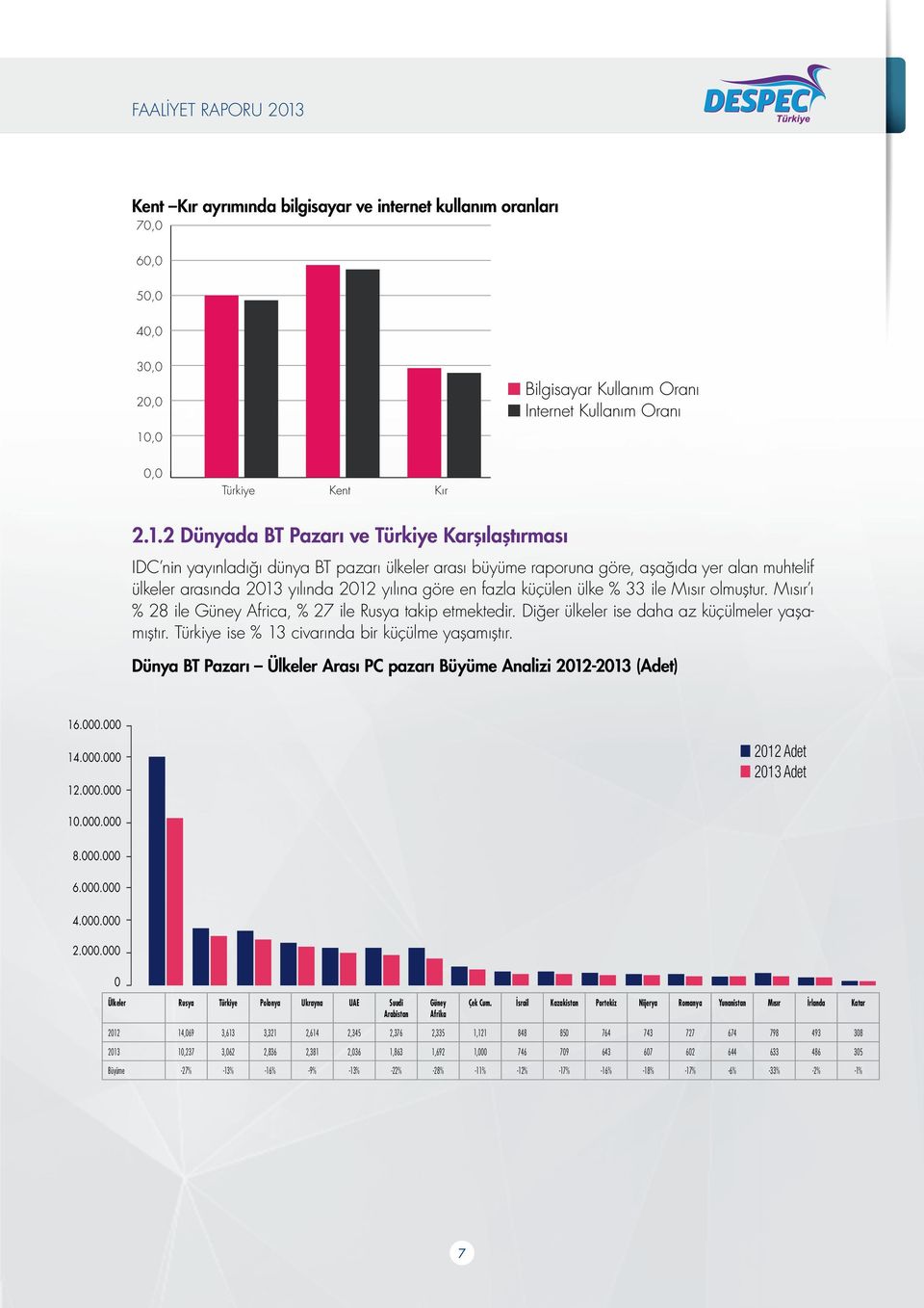 2 Dünyada BT Pazarı ve Türkiye Karşılaştırması IDC nin yayınladığı dünya BT pazarı ülkeler arası büyüme raporuna göre, aşağıda yer alan muhtelif ülkeler arasında 2013 yılında 2012 yılına göre en