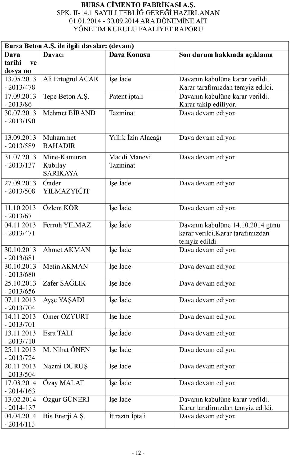 13.09.2013-2013/589 Muhammet BAHADIR Yıllık İzin Alacağı Dava devam ediyor. 31.07.2013-2013/137 27.09.2013-2013/508 Mine-Kamuran Kubilay SARIKAYA Önder YILMAZYİĞİT Maddi Manevi Tazminat İşe İade Dava devam ediyor.