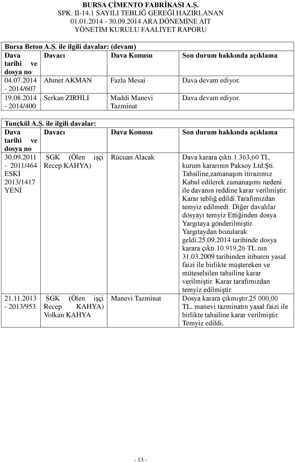 2011 SGK (Ölen işçi Rücuan Alacak Dava karara çıktı.1.363,60 TL. - 2011/464 ESKİ 2013/1417 YENİ Recep KAHYA) kurum kararının Paksoy Ltd.Şti.