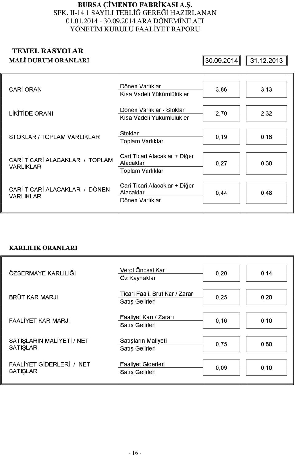 0,19 0,16 CARİ TİCARİ ALACAKLAR / TOPLAM VARLIKLAR CARİ TİCARİ ALACAKLAR / DÖNEN VARLIKLAR Cari Ticari Alacaklar + Diğer Alacaklar 0,27 0,30 Toplam Varlıklar Cari Ticari Alacaklar + Diğer Alacaklar