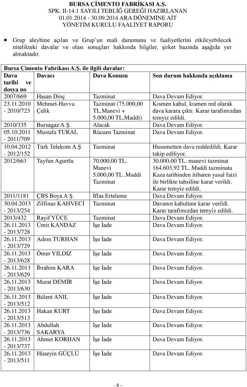 2010-2010/723 Mehmet-Havva Çelik Tazminat (75.000,00 TL.Manevi + 5.000,00 TL.Maddi) Kısmen kabul, kısmen red olarak dava karara çıktı. Karar tarafımızdan temyiz edildi. 2010/335 Bursagaz A.Ş.