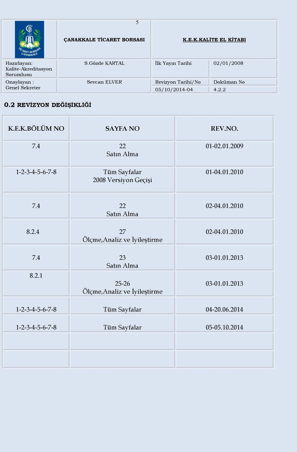 2.4 27 Ölçme,Analiz ve İyileştirme 02-04.01.2010 7.4 23 Satın Alma 8.2.1 25-26 Ölçme,Analiz ve İyileştirme 03-01.