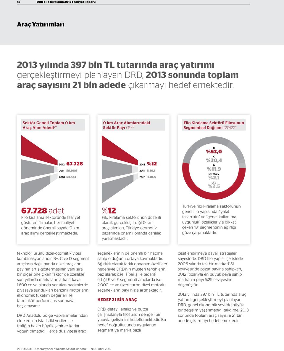 986 2010 53.541 %12 2012 2011 %10,1 2010 %10,5 B %53,0 C %30,4 D %11,9 E+F+SUV %2,1 LCV %2,5 67.