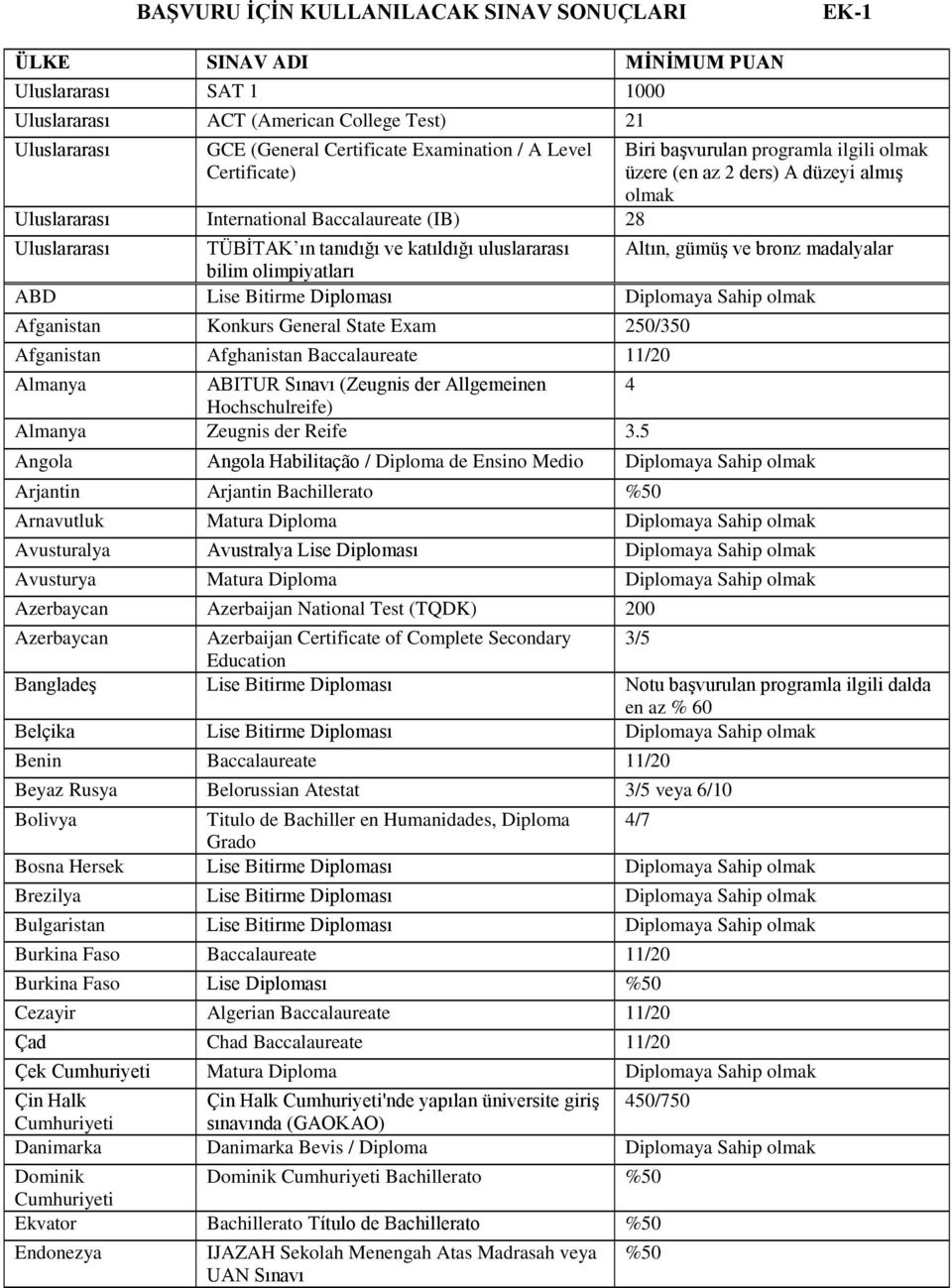 uluslararası Altın, gümüş ve bronz madalyalar bilim olimpiyatları ABD Lise Bitirme Diploması Diplomaya Sahip olmak Afganistan Konkurs General State Exam 250/350 Afganistan Afghanistan Baccalaureate