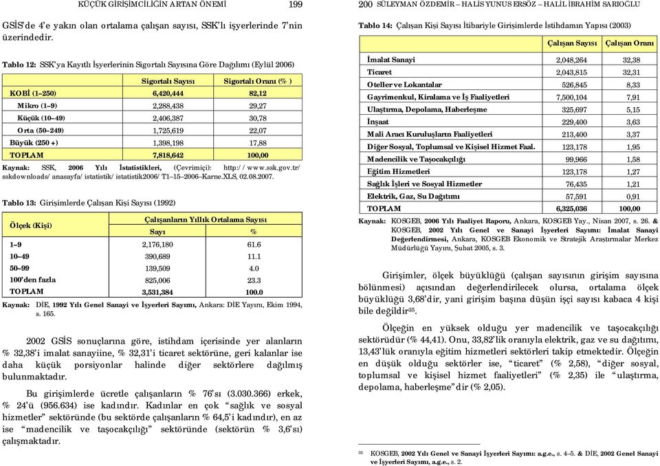 249) 1,725,619 22,07 Büyük (250 +) 1,398,198 17,88 TOPLAM 7,818,642 100,00 Kaynak: SSK, 2006 Y statistikleri, (Çevrimiçi): http://www.ssk.gov.