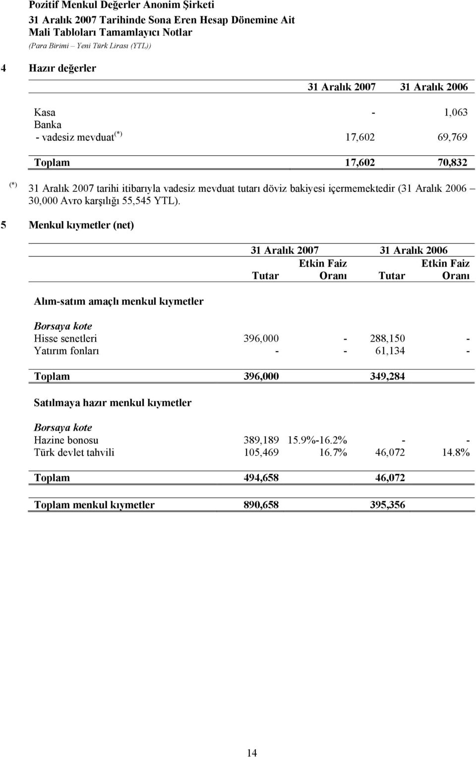 5 Menkul kıymetler (net) Etkin Faiz Etkin Faiz Tutar Oranı Tutar Oranı Alım-satım amaçlı menkul kıymetler Borsaya kote Hisse senetleri 396,000-288,150 -