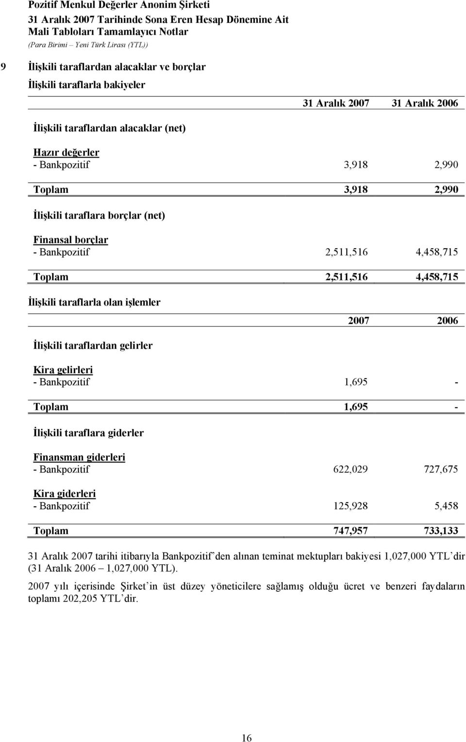 Toplam 1,695 - İlişkili taraflara giderler Finansman giderleri - Bankpozitif 622,029 727,675 Kira giderleri - Bankpozitif 125,928 5,458 Toplam 747,957 733,133 31 Aralık 2007 tarihi itibarıyla