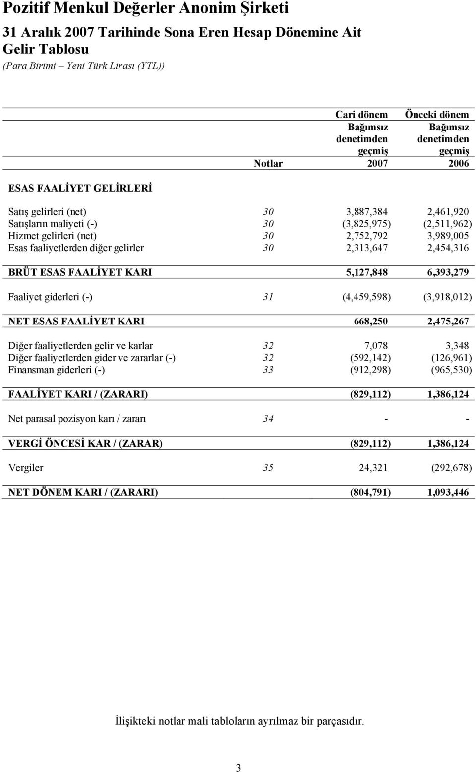 (-) 31 (4,459,598) (3,918,012) NET ESAS FAALİYET KARI 668,250 2,475,267 Diğer faaliyetlerden gelir ve karlar 32 7,078 3,348 Diğer faaliyetlerden gider ve zararlar (-) 32 (592,142) (126,961) Finansman