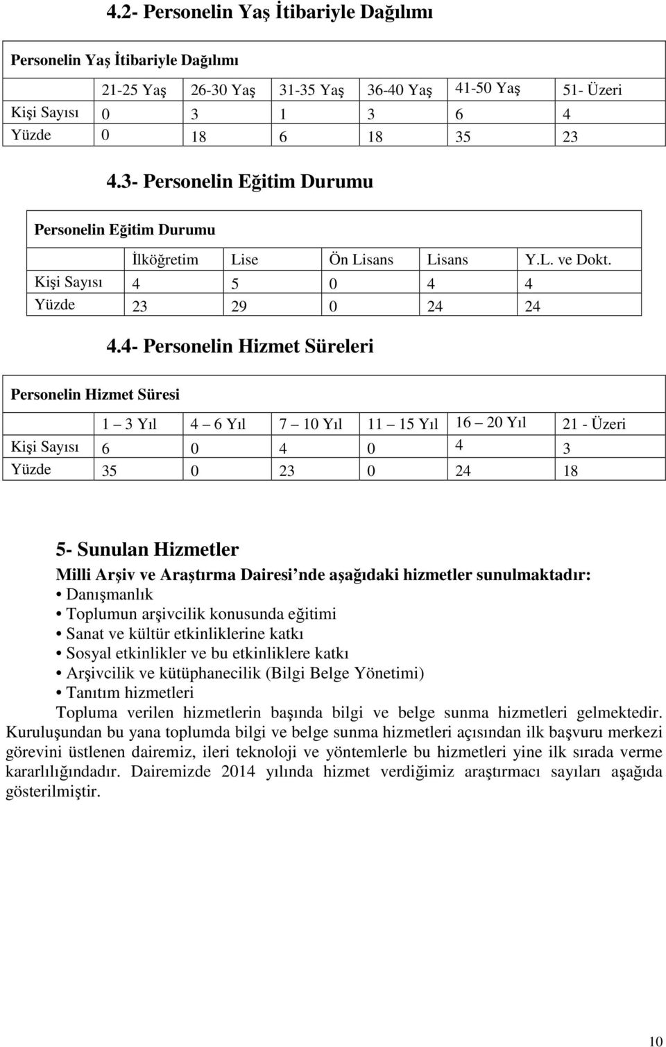 4- Personelin Hizmet Süreleri Personelin Hizmet Süresi 1 3 Yıl 4 6 Yıl 7 10 Yıl 11 15 Yıl 16 20 Yıl 21 - Üzeri Kişi Sayısı 6 0 4 0 4 3 Yüzde 35 0 23 0 24 18 5- Sunulan Hizmetler Milli Arşiv ve