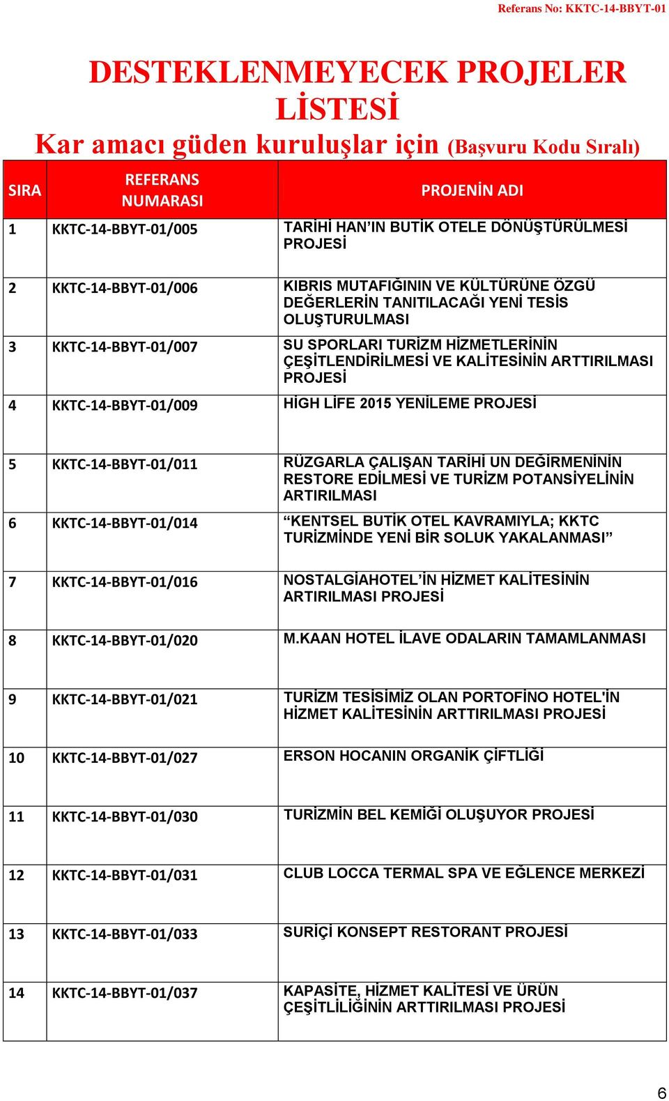 2015 YENİLEME 5 KKTC-14-BBYT-01/011 RÜZGARLA ÇALIŞAN TARİHİ UN DEĞİRMENİNİN RESTORE EDİLMESİ VE TURİZM POTANSİYELİNİN ARTIRILMASI 6 KKTC-14-BBYT-01/014 KENTSEL BUTİK OTEL KAVRAMIYLA; KKTC TURİZMİNDE