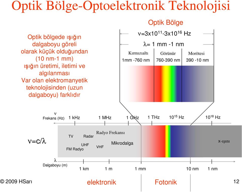 nm Kırmızıalı Görünür Moröesi 1mm -760 nm 760-390 nm 390-10 nm ν Frekans (Hz) 1 khz 1 MHz 1 GHz 1 THz 10 15 Hz 10 18 Hz ν=c/λ