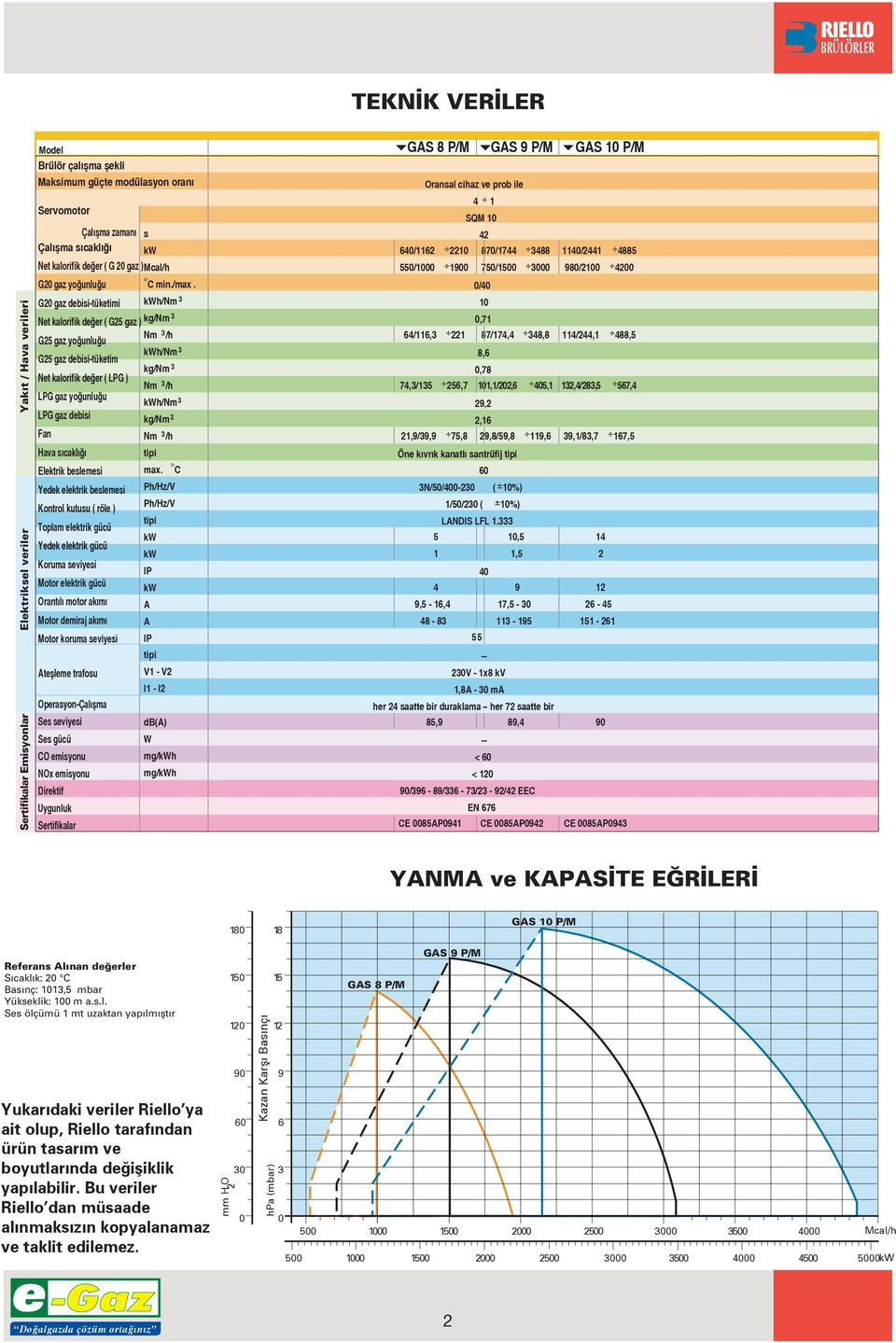 kwh/nm 3 Net kalorifik de er ( G2 gaz ) kg/nm 3 G2 gaz yo unlu u G2 gaz debisitüketim Nm 3 /h kwh/nm 3 kg/nm 3 Net kalorifik de er ( PG ) Nm 3 /h PG gaz yo unlu u PG gaz debisi Fan Hava s cakl kwh/nm