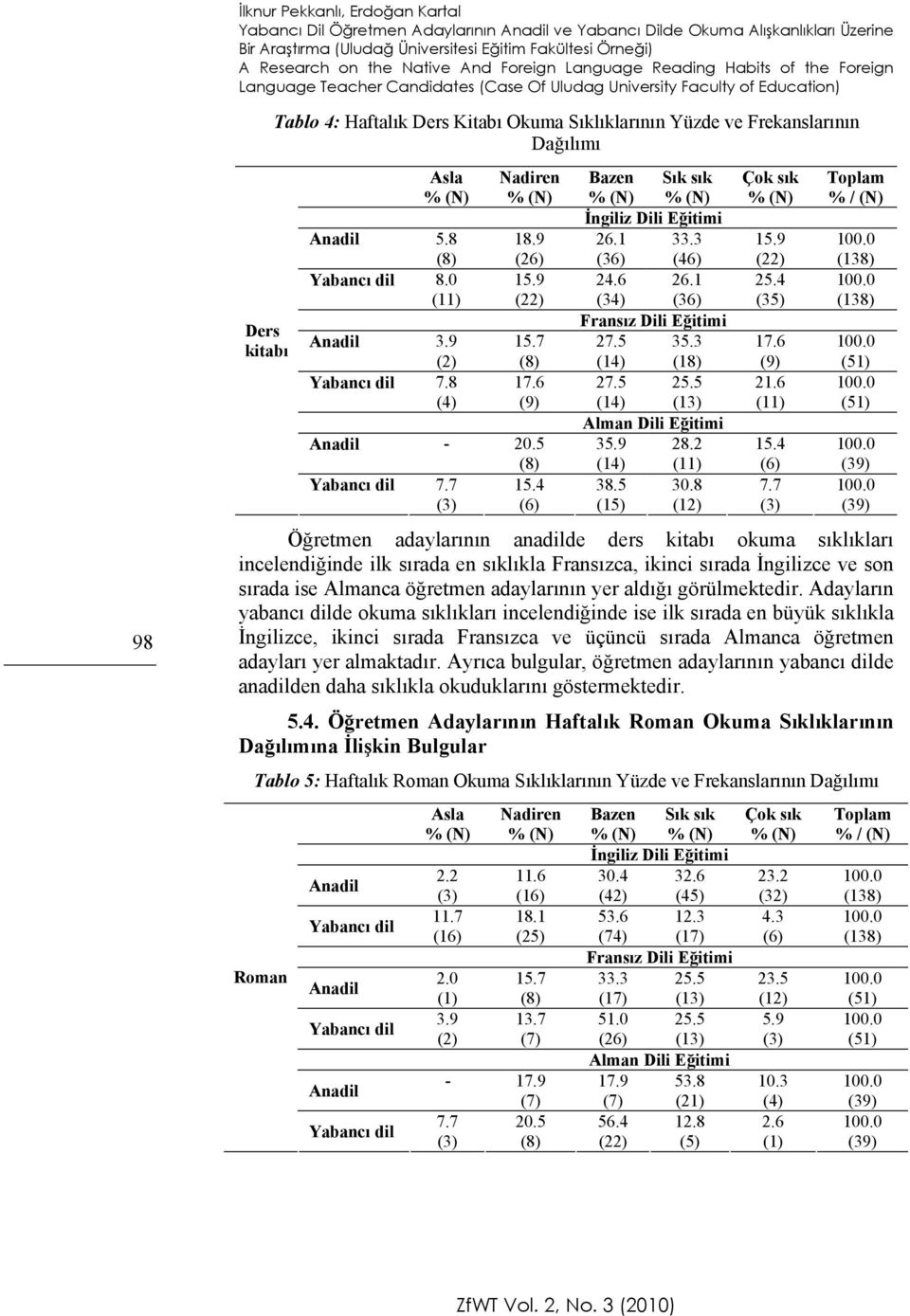 Dağılımı 98 Ders kitabı Asla 5.8 (8) 8.0 (11) 3.9 (2) 7.8 (4) Nadiren 18.9 (26) 15.9 (22) 15.7 (8) 17.6 (9) - 20.5 (8) 7.7 15.4 (3) (6) Bazen Sık sık İngiliz Dili Eğitimi 26.1 33.3 (36) (46) 24.6 26.