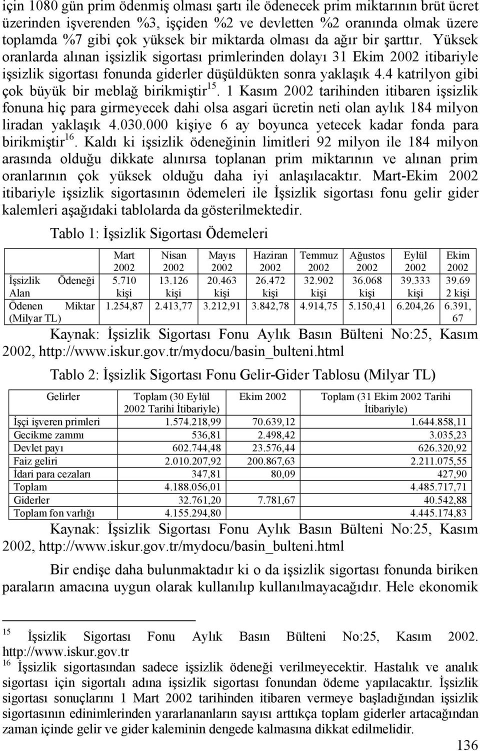 4 katrilyon gibi çok büyük bir meblağ birikmiştir 15. 1 Kasım 2002 tarihinden itibaren işsizlik fonuna hiç para girmeyecek dahi olsa asgari ücretin neti olan aylık 184 milyon liradan yaklaşık 4.030.