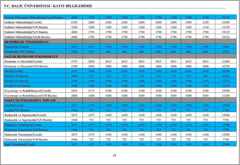 4800 1795 1790 1790 1790 1790 1790 1790 1790 19125 HEMŞİRELİK YÜKSEKOKULU Hemşirelik (Ücretli) 4625 1975 1700 1700 1700 1700 1700 1700 1700 18500 Hemşirelik (%50 Burslu) 2300 930 860 860 860 860 860