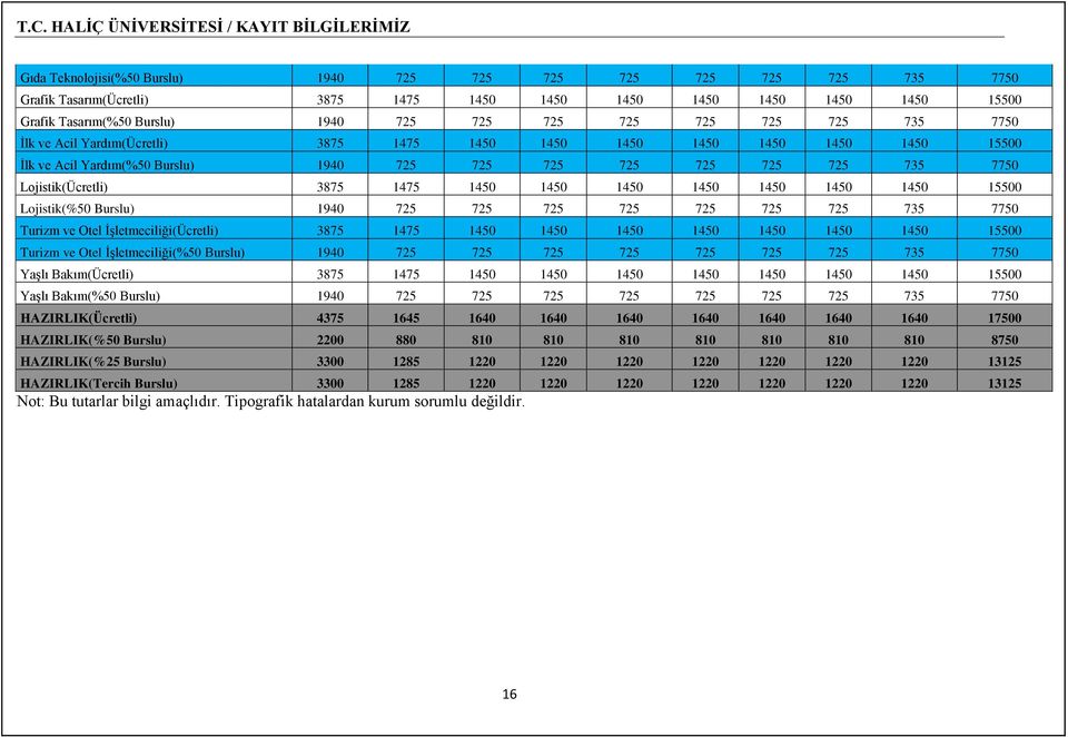 1450 1450 1450 1450 1450 1450 1450 15500 Lojistik(%50 Burslu) 1940 725 725 725 725 725 725 725 735 7750 Turizm ve Otel İşletmeciliği(Ücretli) 3875 1475 1450 1450 1450 1450 1450 1450 1450 15500 Turizm
