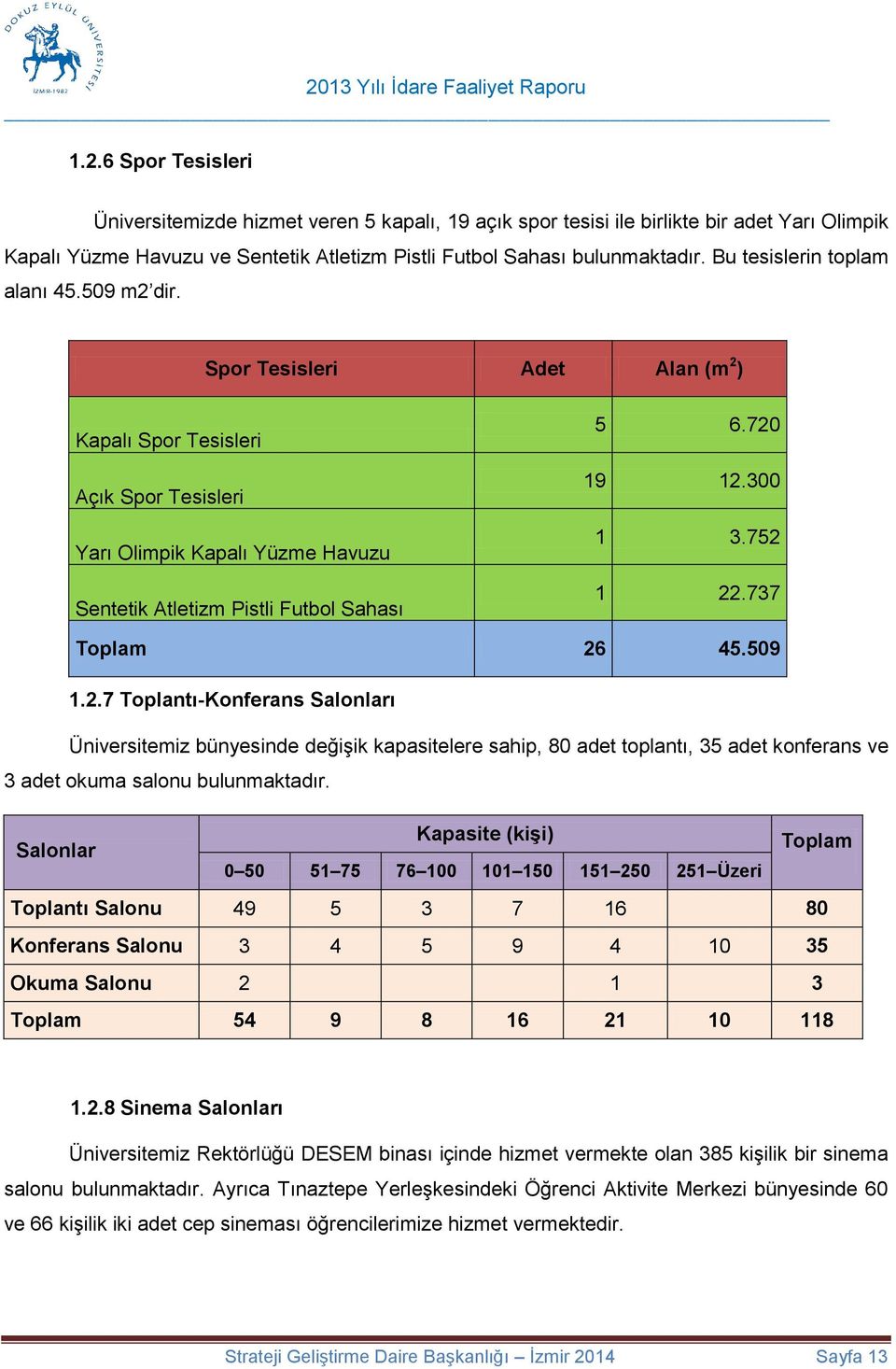 720 19 12.300 1 3.752 1 22.737 Toplam 26 45.509 1.2.7 Toplantı-Konferans Salonları Üniversitemiz bünyesinde değişik kapasitelere sahip, 80 adet toplantı, 35 adet konferans ve 3 adet okuma salonu bulunmaktadır.