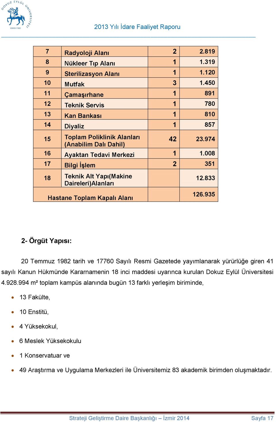 008 17 Bilgi İşlem 2 351 18 Teknik Alt Yapı(Makine Daireleri)Alanları Hastane Toplam Kapalı Alanı 12.833 126.