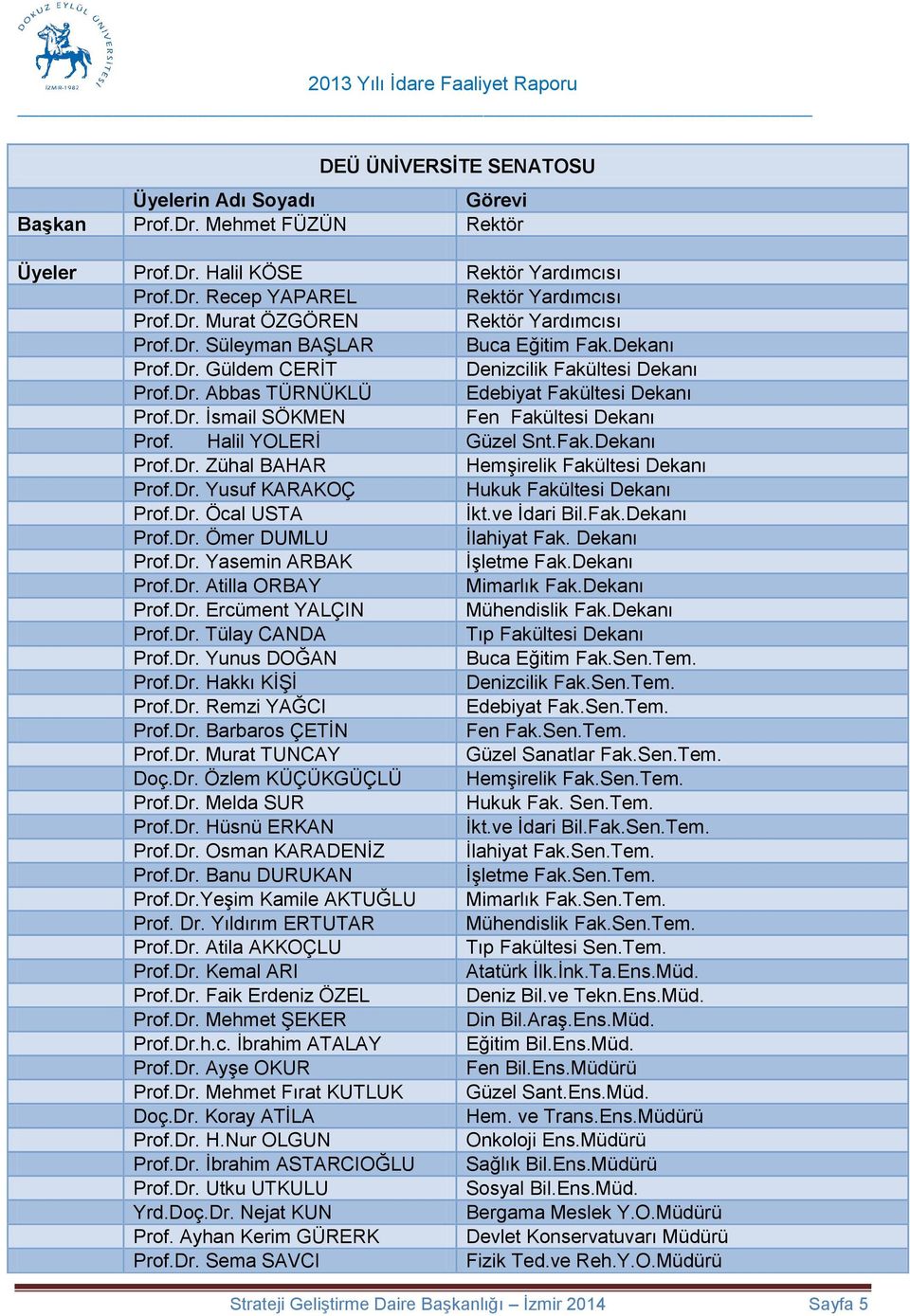 Halil YOLERİ Güzel Snt.Fak.Dekanı Prof.Dr. Zühal BAHAR Hemşirelik Fakültesi Dekanı Prof.Dr. Yusuf KARAKOÇ Hukuk Fakültesi Dekanı Prof.Dr. Öcal USTA İkt.ve İdari Bil.Fak.Dekanı Prof.Dr. Ömer DUMLU İlahiyat Fak.