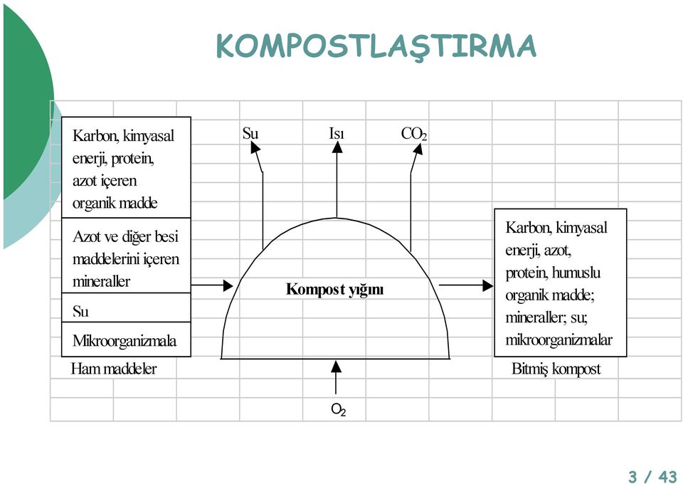 maddeler Su Isı CO 2 Kompost yığını Karbon, kimyasal enerji, azot, protein,