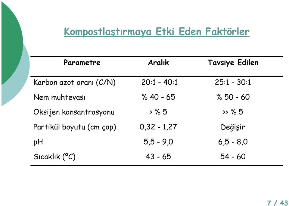 50-60 Oksijen konsantrasyonu > % 5 >> % 5 Partikül boyutu (cm çap)