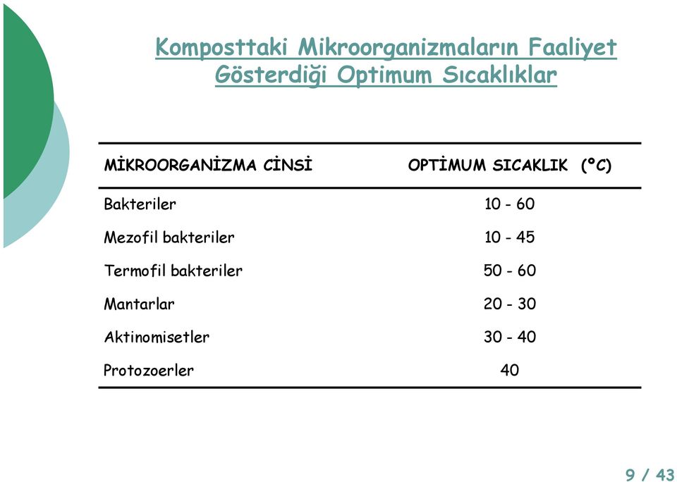 Bakteriler 10-60 Mezofil bakteriler 10-45 Termofil