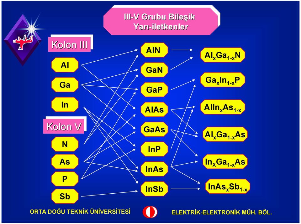 AlAs GaAs InP InAs InSb Al x Ga 1-x N Ga x In 1-x P