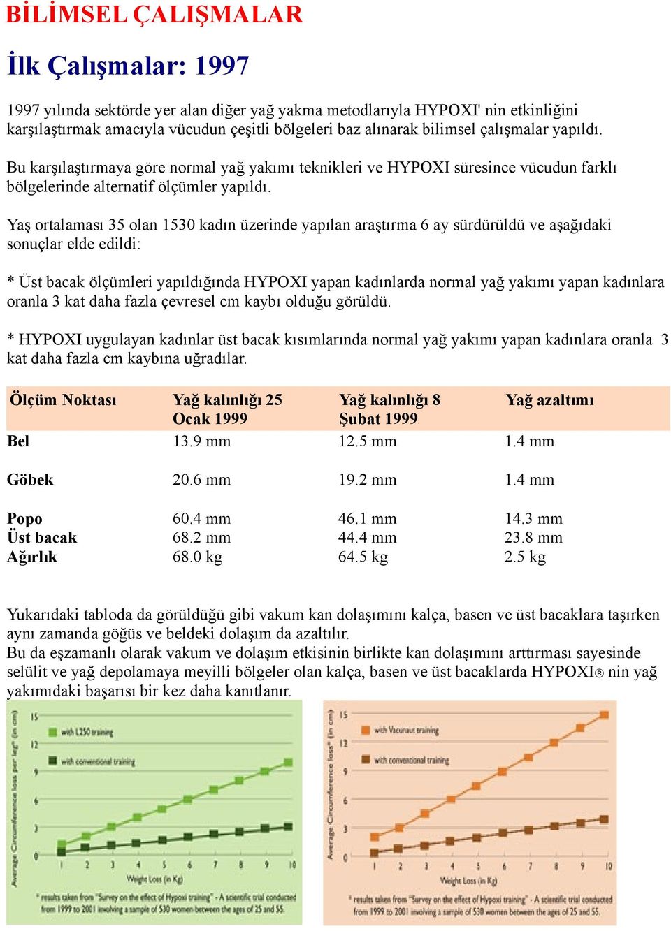 Yaş ortalaması 35 olan 1530 kadın üzerinde yapılan araştırma 6 ay sürdürüldü ve aşağıdaki sonuçlar elde edildi: * Üst bacak ölçümleri yapıldığında HYPOXI yapan kadınlarda normal yağ yakımı yapan