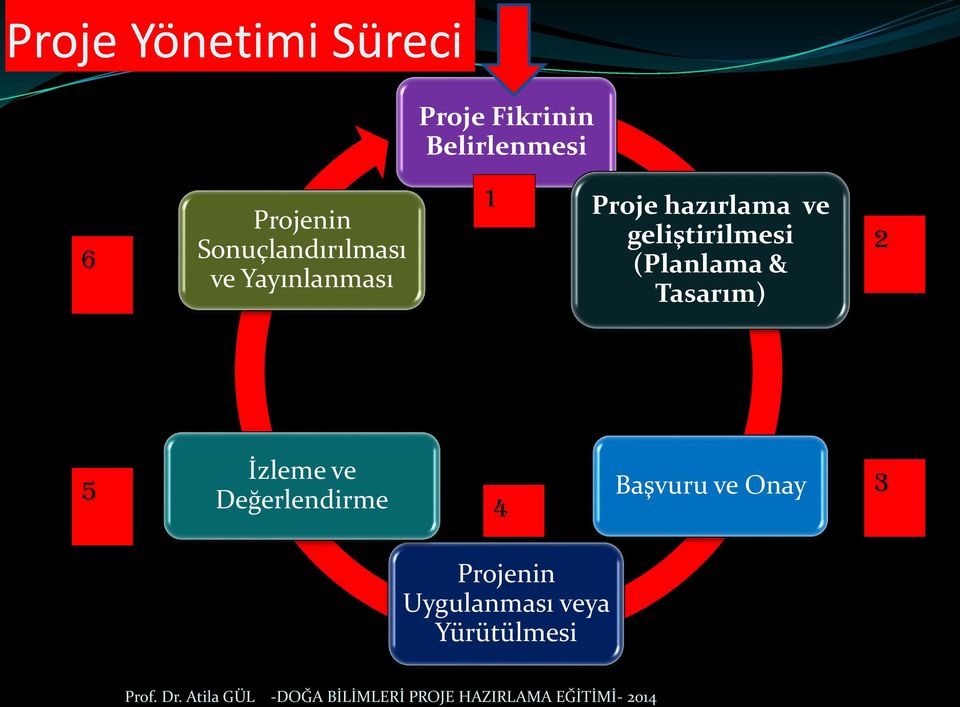 hazırlama ve geliştirilmesi (Planlama & Tasarım) 2 5 İzleme