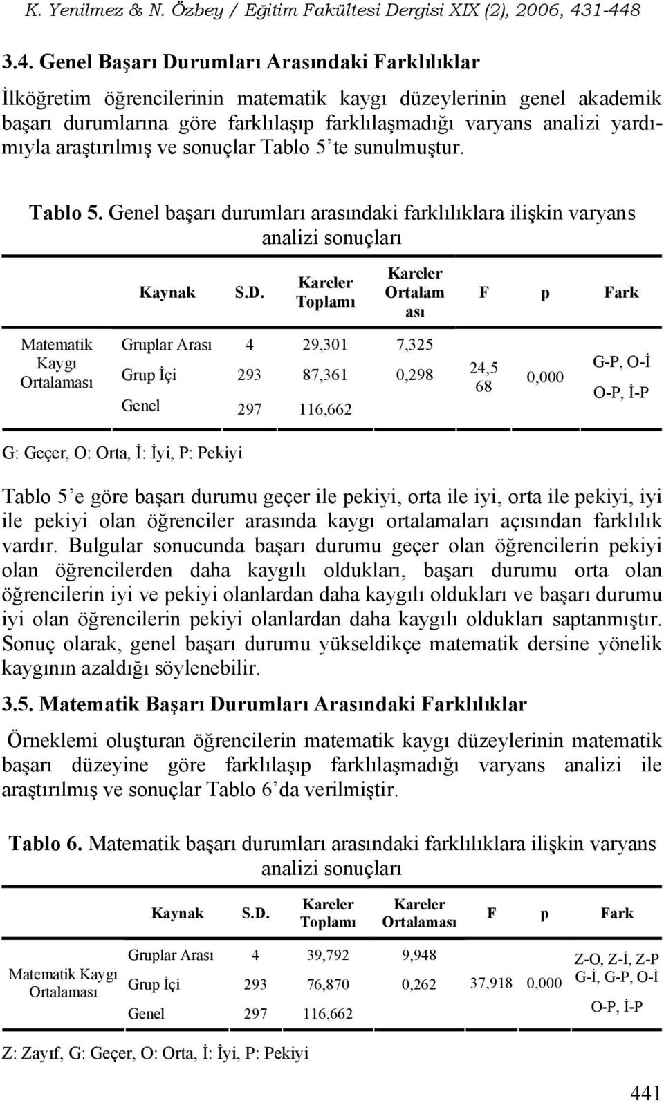 Toplamı Ortalam ası F p Fark Matematik Kaygı Ortalaması Gruplar Arası 4 29,301 7,325 Grup İçi 293 87,361 0,298 Genel 297 116,662 24,5 68 0,000 G-P, O-İ O-P, İ-P G: Geçer, O: Orta, İ: İyi, P: Pekiyi